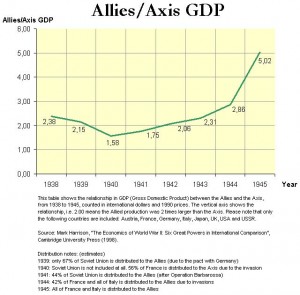 WorldWarII-GDP-Relations-Allies-Axis